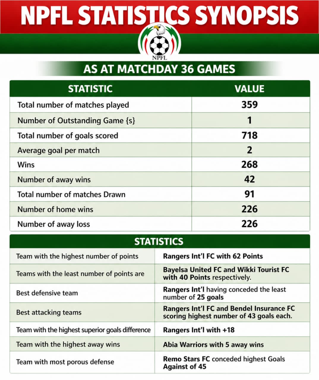 Cover image for NPFL releases league statistics after Matchday 36