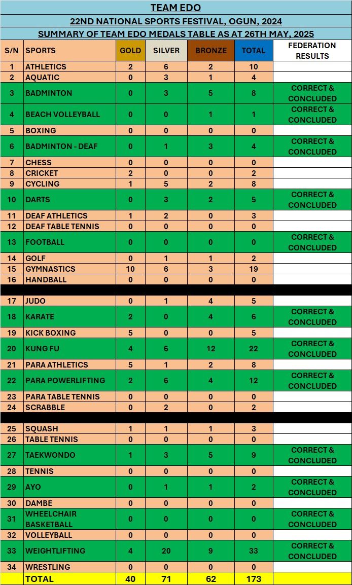 Cover image for Gateway Games: Controversy lingers as Team Edo hits 40 gold medals 